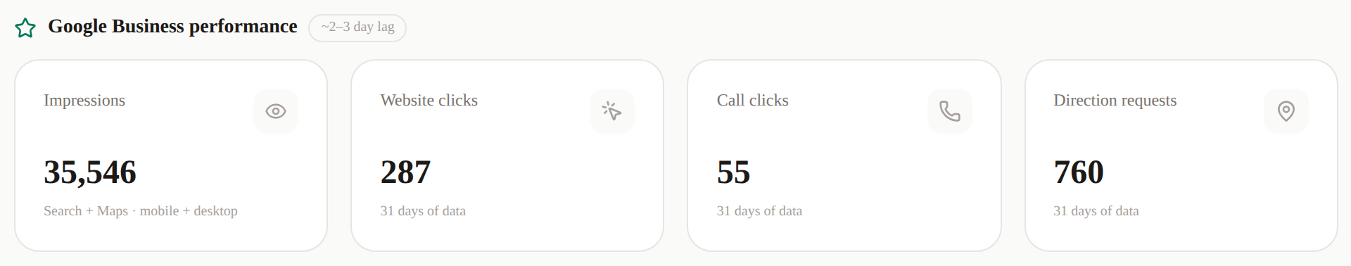Dashboard screenshot: Google Business performance over 31 days — impressions, website clicks, call clicks and direction requests.