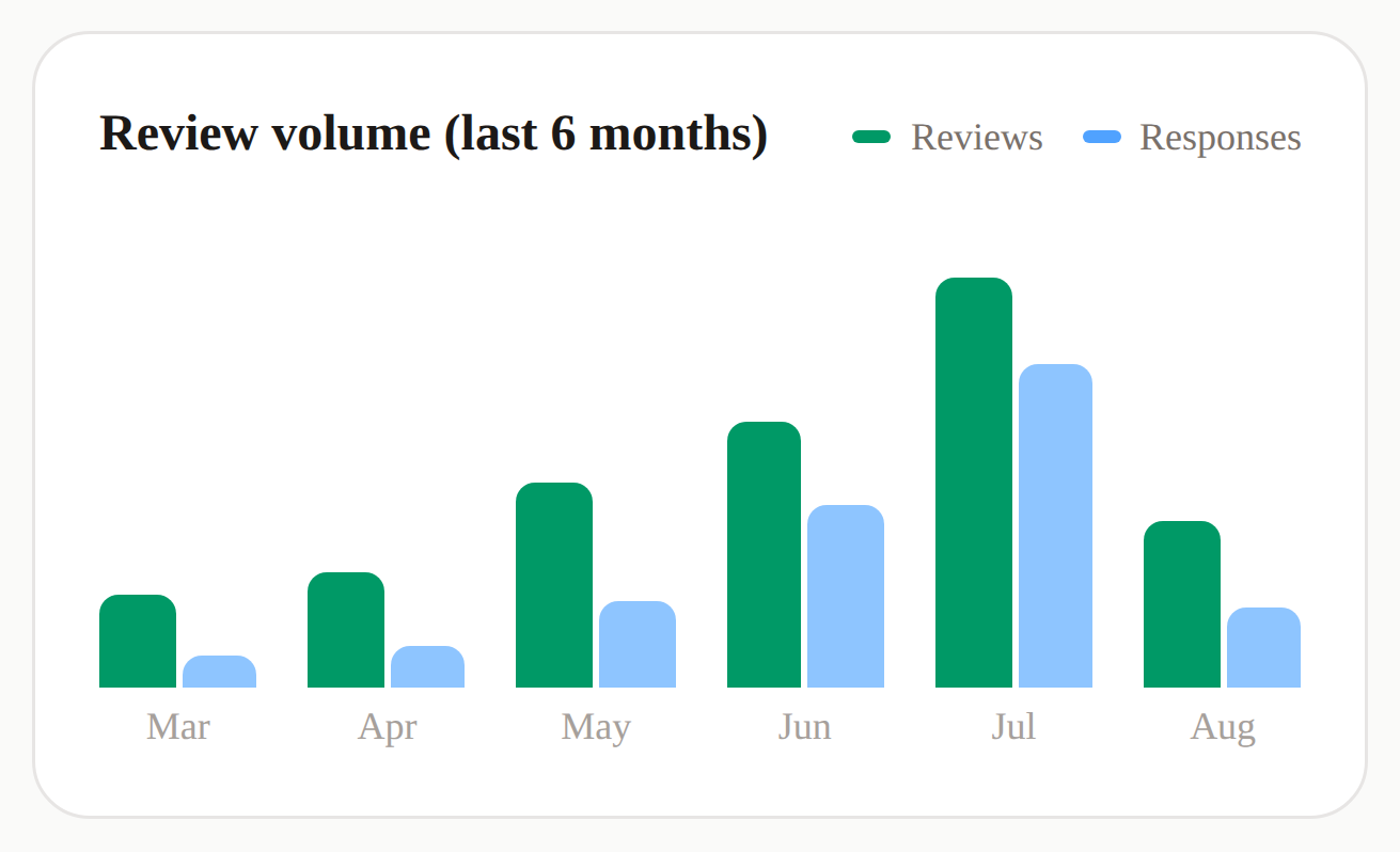Dashboard screenshot: the review volume chart, comparing reviews received with replies sent over the last six months.